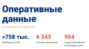 В России установлен суточный рекорд по числу заболевших новым коронавирусом