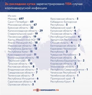 В России обновился суточный рекорд по числу заболевших коронавирусом