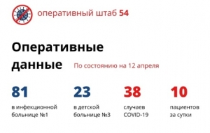 В Новосибирской области еще 10 случаев коронавируса