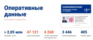 В России за сутки выявлены 4 268 новых случаев заболевания коронавирусом