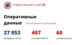 В Новосибирской области подтверждено еще 60 случаев коронавируса