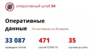 В Новосибирской области 35 случаев коронавируса за сутки 
