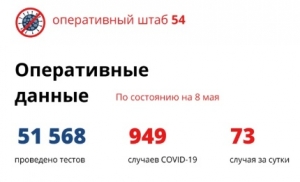  73 пациента с COVID-19 выявлено в Новосибирской области за сутки
