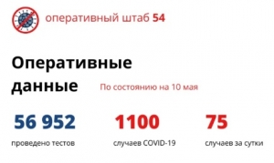 За последние сутки в Новосибирской области выявлено 75 случаев заражения коронавирусом 