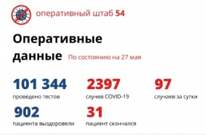  97 новых случаев заражения коронавирусом в Новосибирской области 