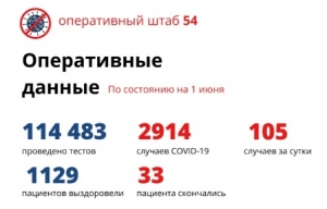 105 новых случаев коронавируса зарегистрировано в Новосибирской области  