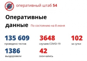 102 новых случая коронавируса выявлено в Новосибирской области