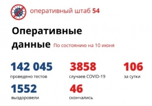  97 человек за сутки выздоровели от коронавируса в Новосибирской области