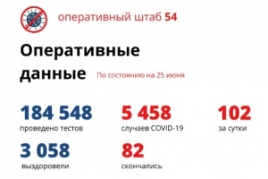 102 новых случая заражения COVID-19 в Новосибирской области  