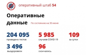 Больше 200 тысяч тестов на коронавирус сделали в Новосибирской области