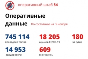 Еще 180 случаев заражения СOVID-19 выявили в Новосибирской области